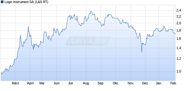 Logic Instrument Aktie Chart