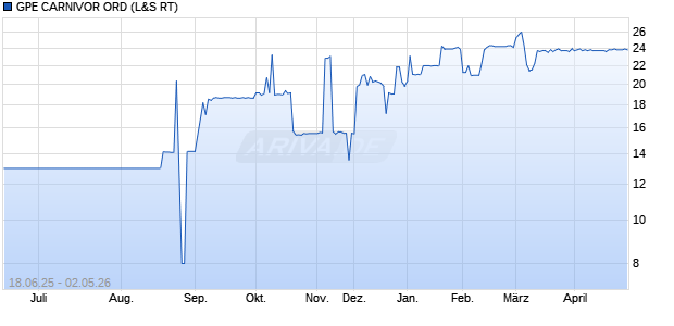GPE CARNIVOR ORD Aktie Chart