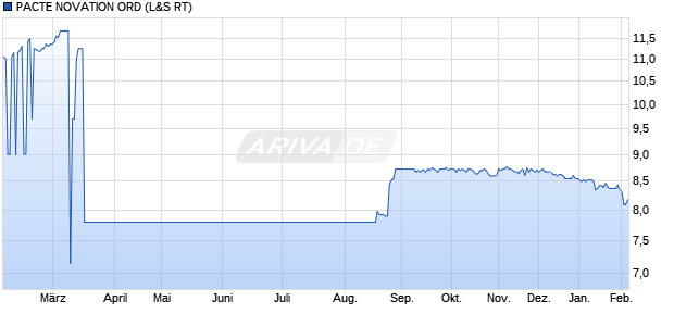 PACTE NOVATION ORD Aktie Chart