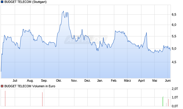 BUDGET TELECOM Aktie Chart