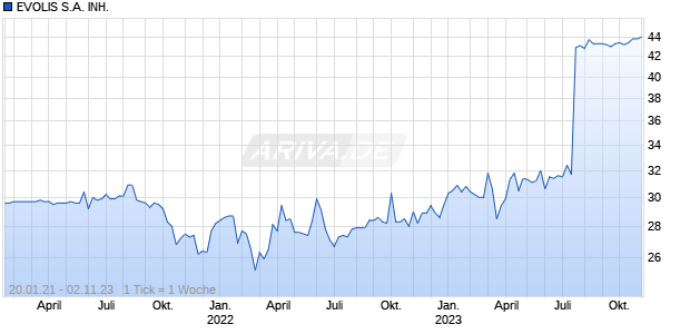 EVOLIS S.A. INH. Chart