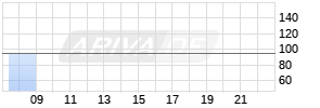 HYDRO EXPLOITAT ORD Realtime-Chart
