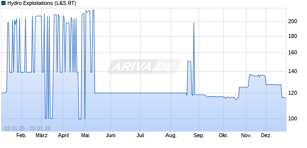 Hydro Exploitations Aktie Chart