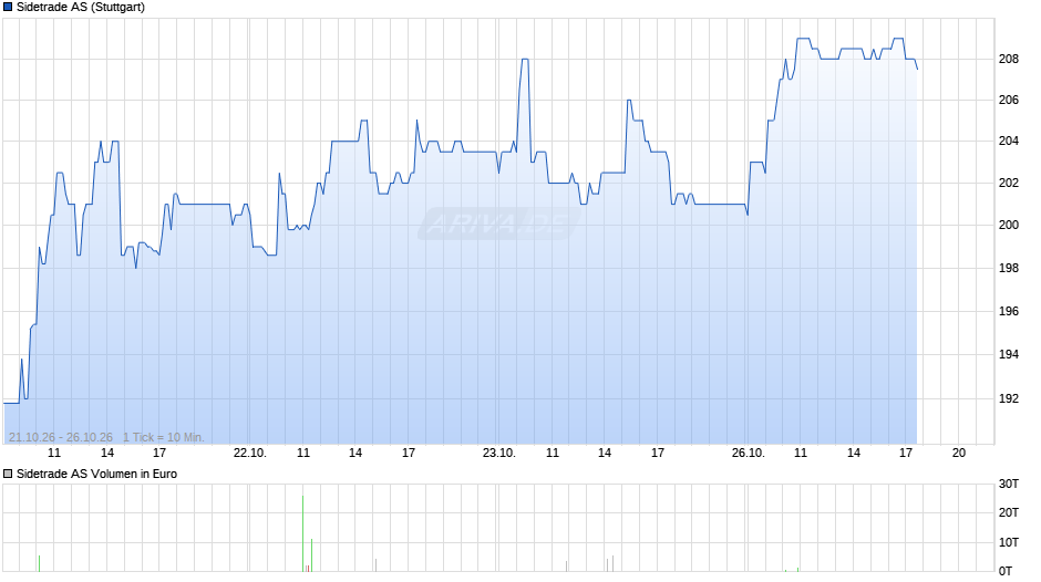 Sidetrade Chart