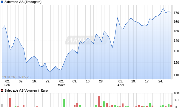 Sidetrade Aktie Chart