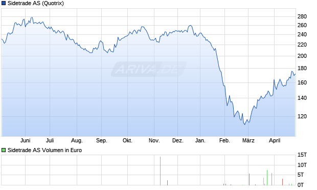 Sidetrade Aktie Chart