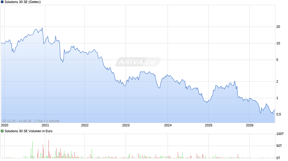 Solutions 30 Chart