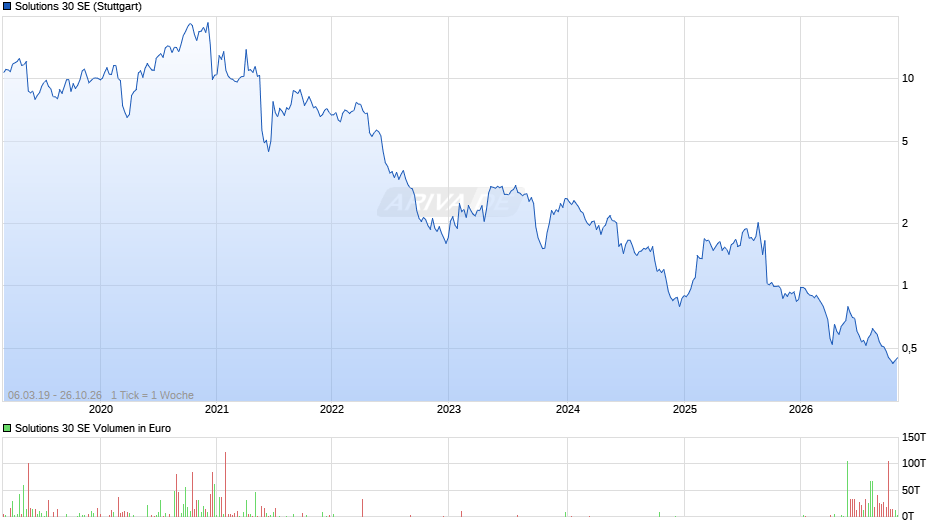 Solutions 30 Chart