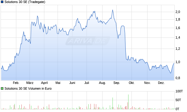 Solutions 30 Aktie Chart