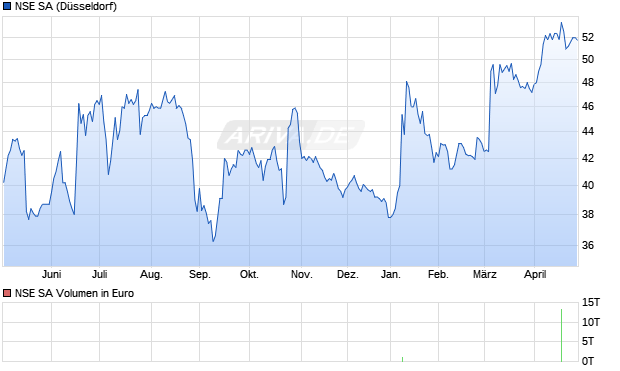 NSE Aktie Chart