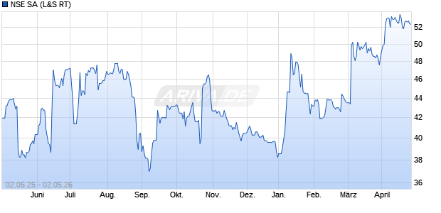 NSE Aktie Chart