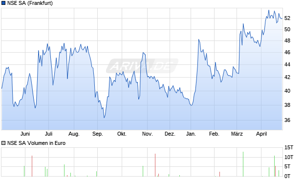 NSE Aktie Chart