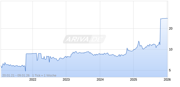 Prodware SA Chart