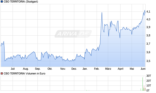 CBO TERRITORIA Aktie Chart