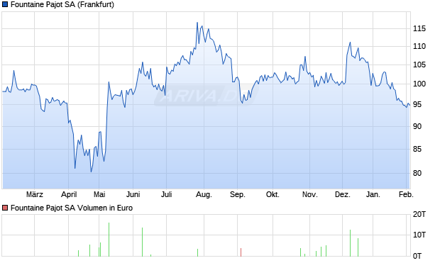 Fountaine Pajot Aktie Chart
