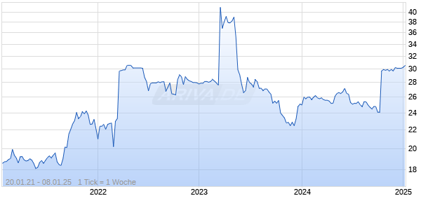 1000MERCIS INH. Chart