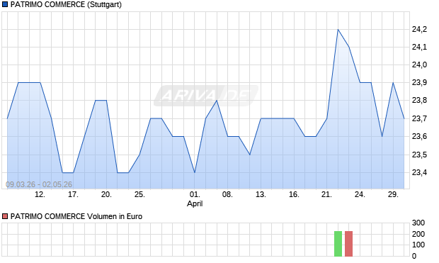 PATRIMO COMMERCE Aktie Chart