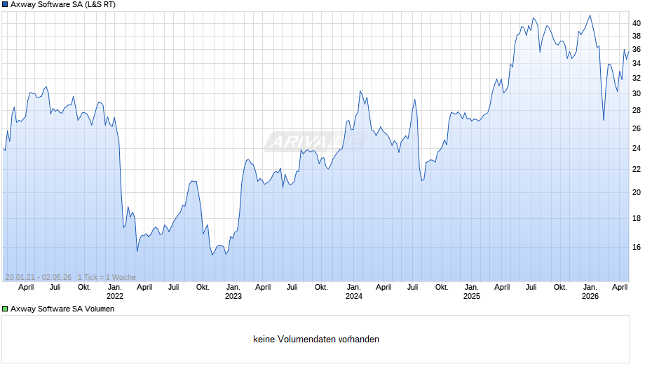 Axway Software Chart