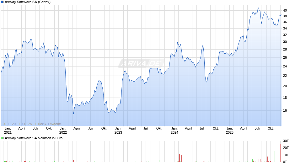 Axway Software Chart