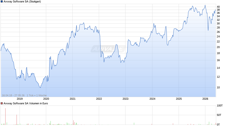 Axway Software Chart