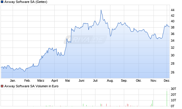 Axway Software Aktie Chart