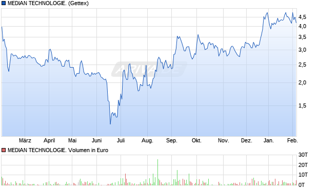 MEDIAN TECHNOLOGIE. Aktie Chart