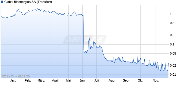 Global Bioenergies Aktie Chart