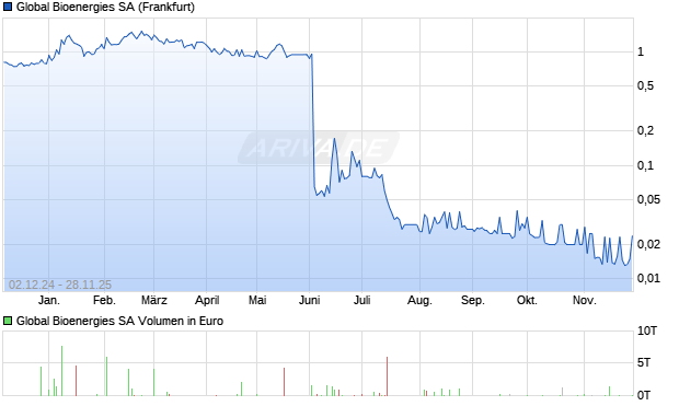 Global Bioenergies Aktie Chart