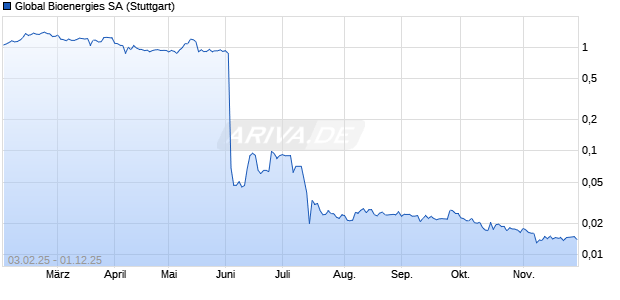 Global Bioenergies Aktie Chart