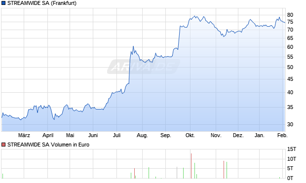 STREAMWIDE Aktie Chart