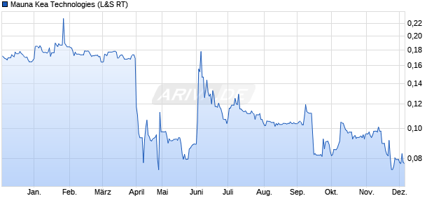 Mauna Kea Technologies Aktie Chart