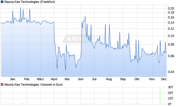 Mauna Kea Technologies Aktie Chart
