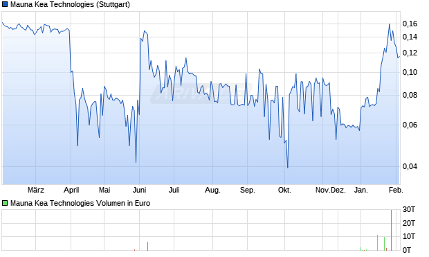 Mauna Kea Technologies Aktie Chart