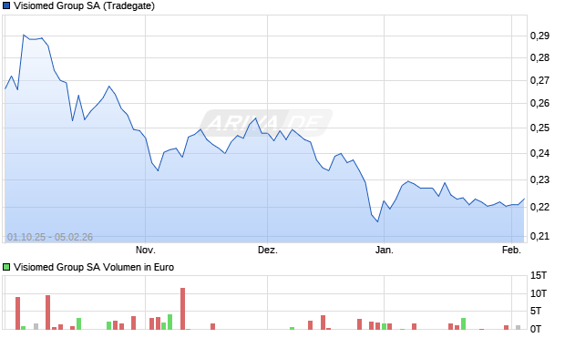 Visiomed Group Aktie Chart