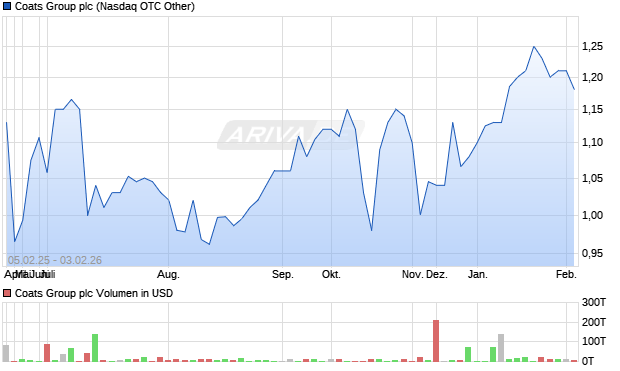 Coats Group Aktie Chart