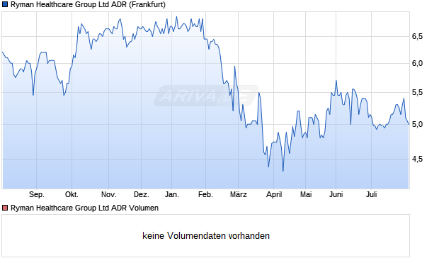 Ryman Healthcare Group Aktie (ADR) Chart