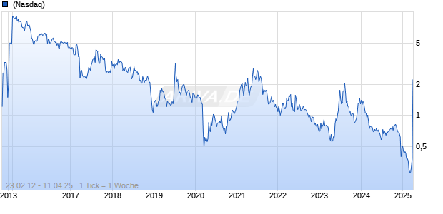 Xcel Brands Chart