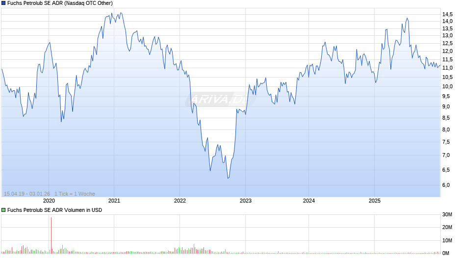 Fuchs Petrolub Aktie (ADR) Chart