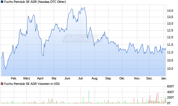 Fuchs Petrolub Aktie (ADR) Chart