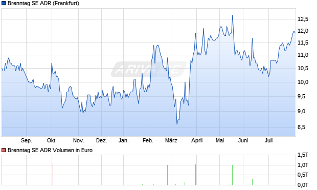 Brenntag Aktie (ADR) Chart