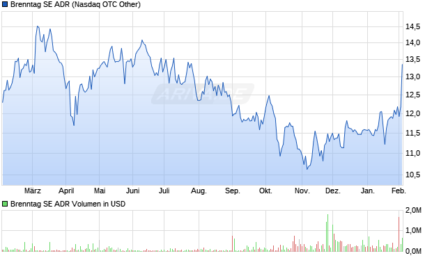 Brenntag Aktie (ADR) Chart