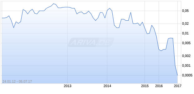 MAGNOLIA PETROLEUM P Chart