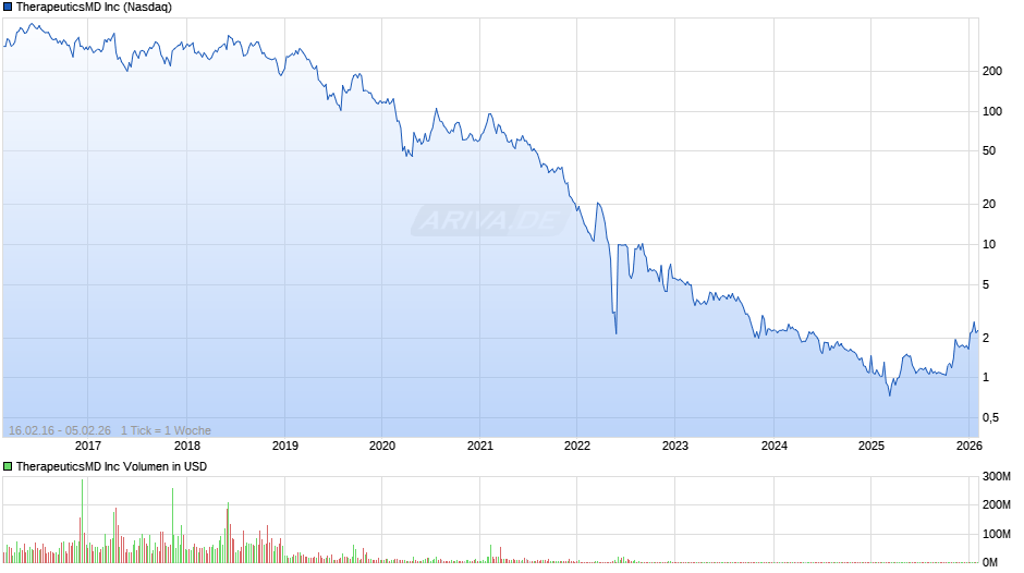 TherapeuticsMD Chart