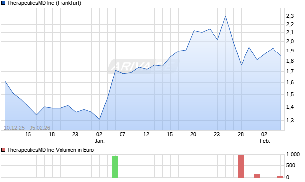 TherapeuticsMD Aktie Chart