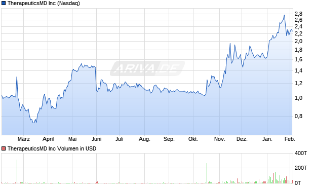 TherapeuticsMD Aktie Chart