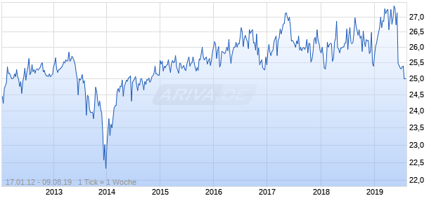 Goldman Sachs Group, Inc. (The) Depositary Share repstg 1/1000th Preferred Series B Chart