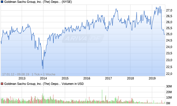Goldman Sachs Group, Inc. (The) Depositary Share r. Aktie Chart