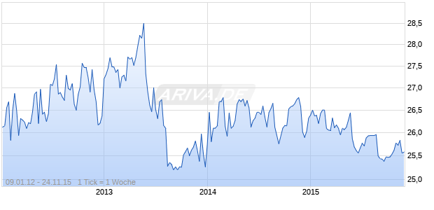 Endurance Specialty Holdings Ltd Preferred Series A Chart