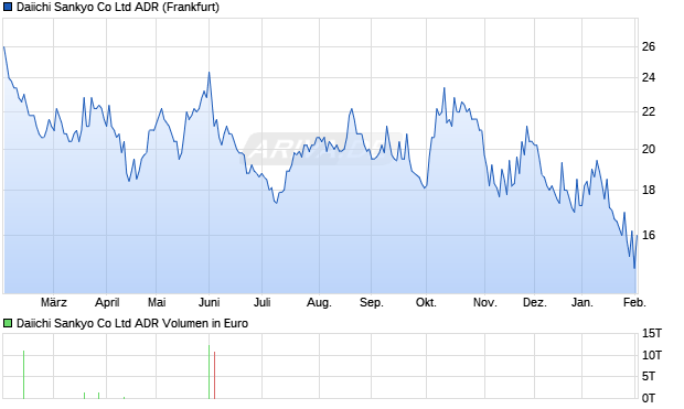 Daiichi Sankyo Aktie (ADR) Chart