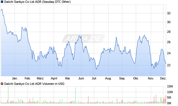 Daiichi Sankyo Aktie (ADR) Chart
